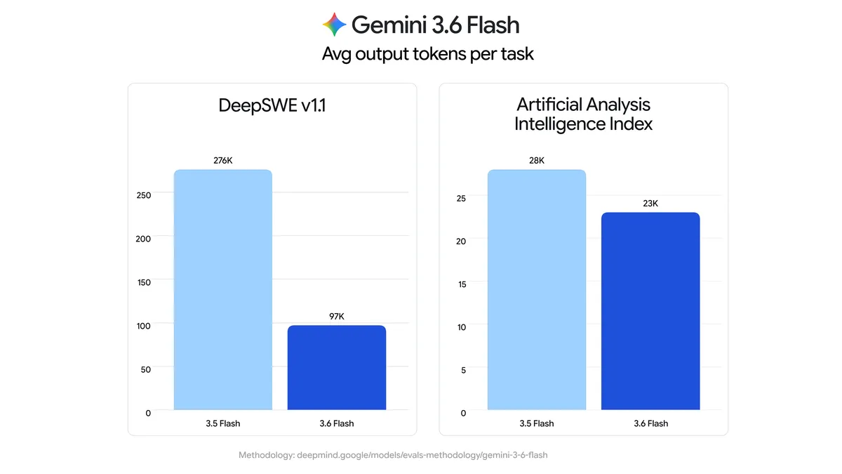 Google chart comparing Gemini 3.6 Flash with 3.5 Flash on average output tokens per task