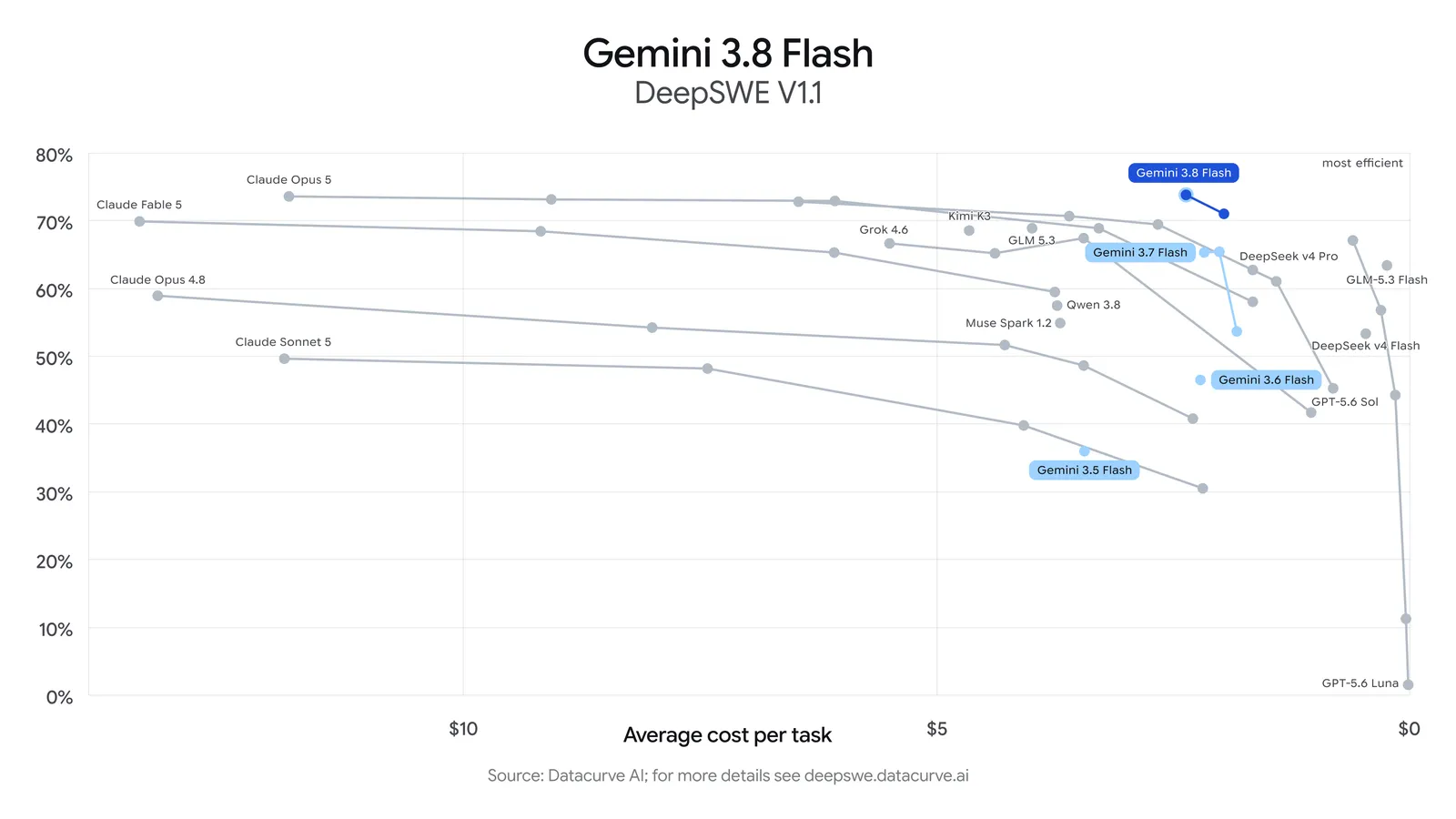 Google chart comparing Gemini 3.8 Flash on the DeepSWE long-horizon software engineering evaluation