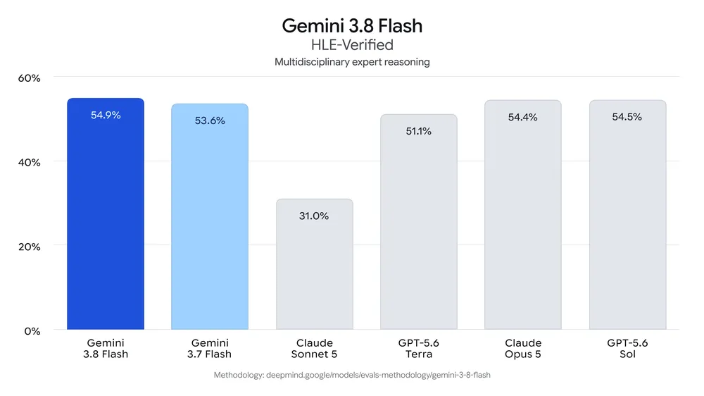 Google chart showing Gemini 3.8 Flash results on a professional knowledge evaluation